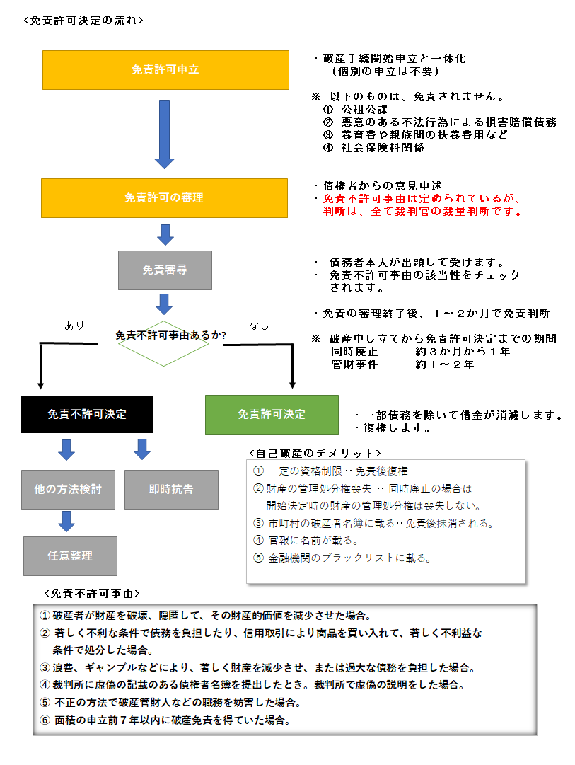 自己破産手続き (破産開始決定・免責決定) の説明 | 村瀬司法書士事務所