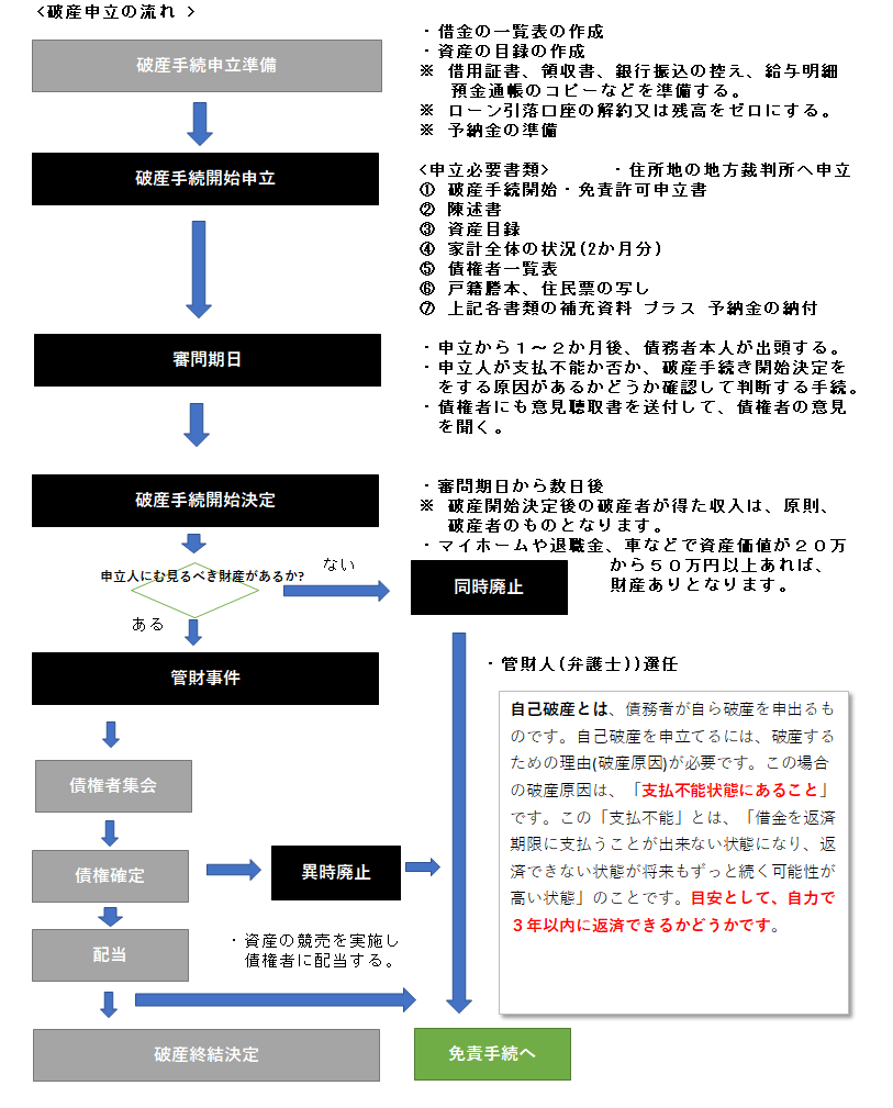 自己破産手続き (破産開始決定・免責決定) の説明 | 村瀬司法書士事務所